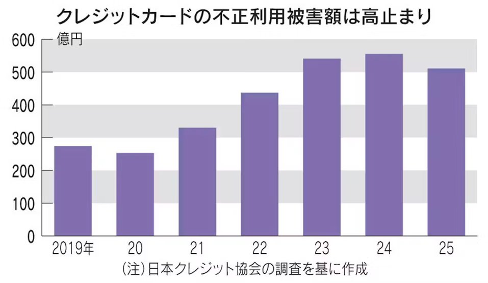 nkinvestigation's tweet photo. クレジットカードの不正利用による被害が続いている。少額のサブスクリプション（定額課金）サービスを活用するなど手口が巧妙化しているためだ。被害を防ぐには個人での対策が欠かせない。

クレジットカードの不正利用が巧妙に　サブスクが入り口、明細確���を-日本経済新聞https://t.co/CIf4qiNjIk https://t.co/neMz1zXaRi