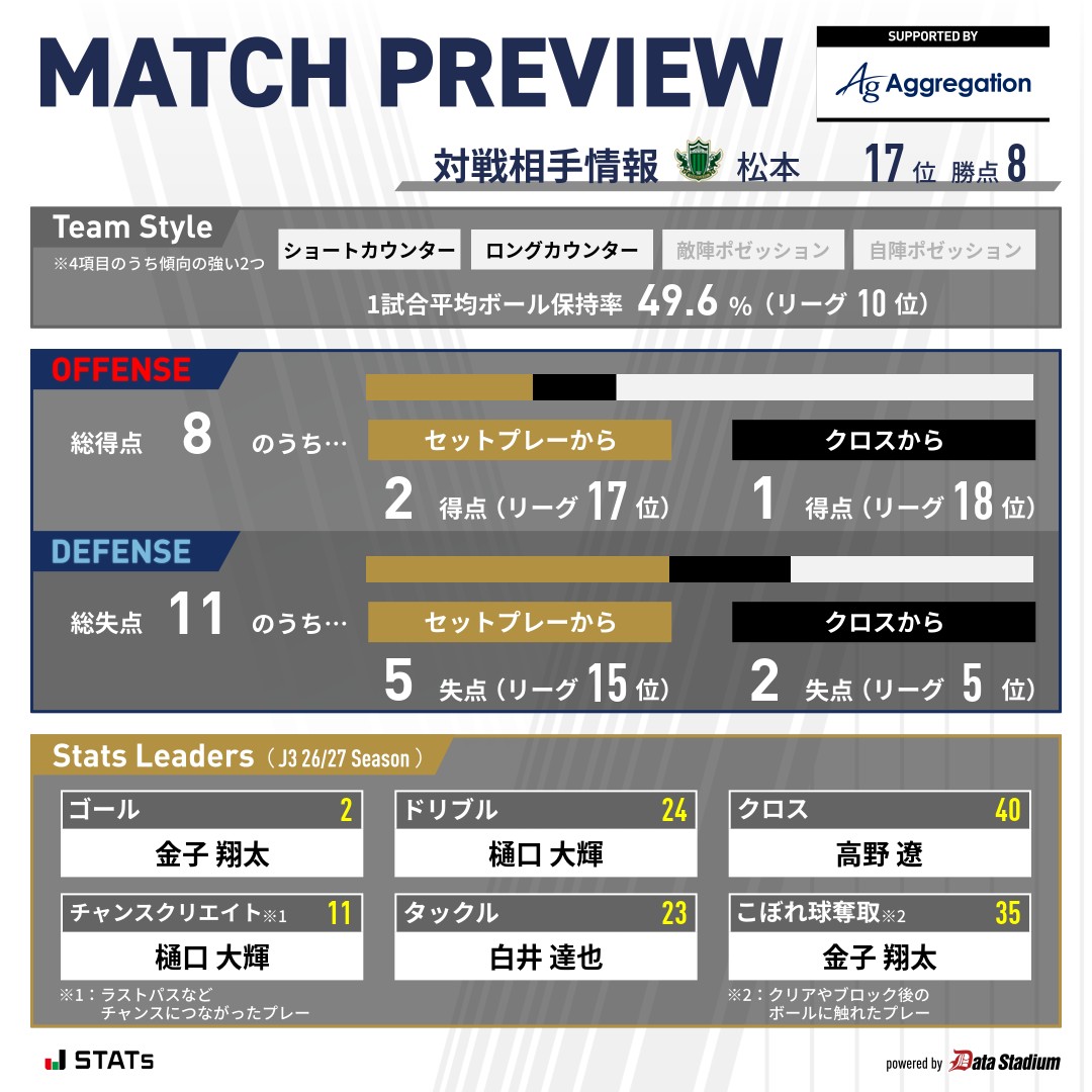 kagoshimaufc's tweet photo. 📊詳細データ

🏆明治安田J3リーグ 第10節
🆚#松本山雅FC
🗓 10/11 13:00キックオフ
🏟#サンプロアルウィン

#鹿児島ユナイテッドFC を見るなら #DAZN で📺
https://t.co/yY4XBSSjj5

#敬天愛人
#松本鹿児島 https://t.co/CPjDCGIjo1