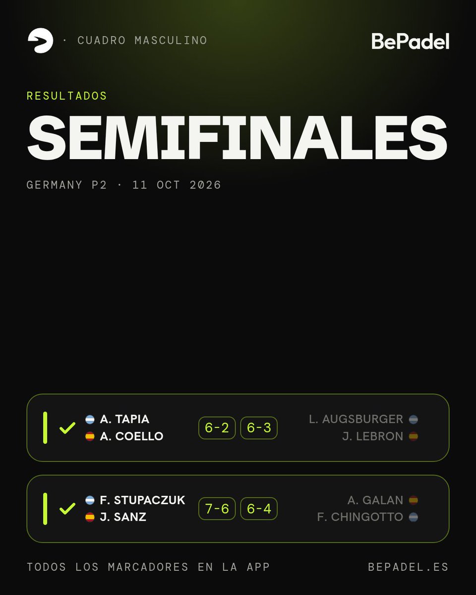 BePadelApp's tweet photo. Stupaczuk y Sanz eliminan a Galan y Chingotto
GERMANY P2
π Semifinales
Todo el torneo en directo en BePadel
#GermanyP2 #PremierPadel #BePadel https://t.co/j2jTSbCL1g