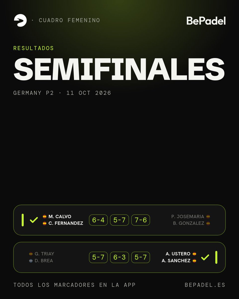 BePadelApp's tweet photo. Stupaczuk y Sanz eliminan a Galan y Chingotto
GERMANY P2
π Semifinales
Todo el torneo en directo en BePadel
#GermanyP2 #PremierPadel #BePadel https://t.co/j2jTSbCL1g