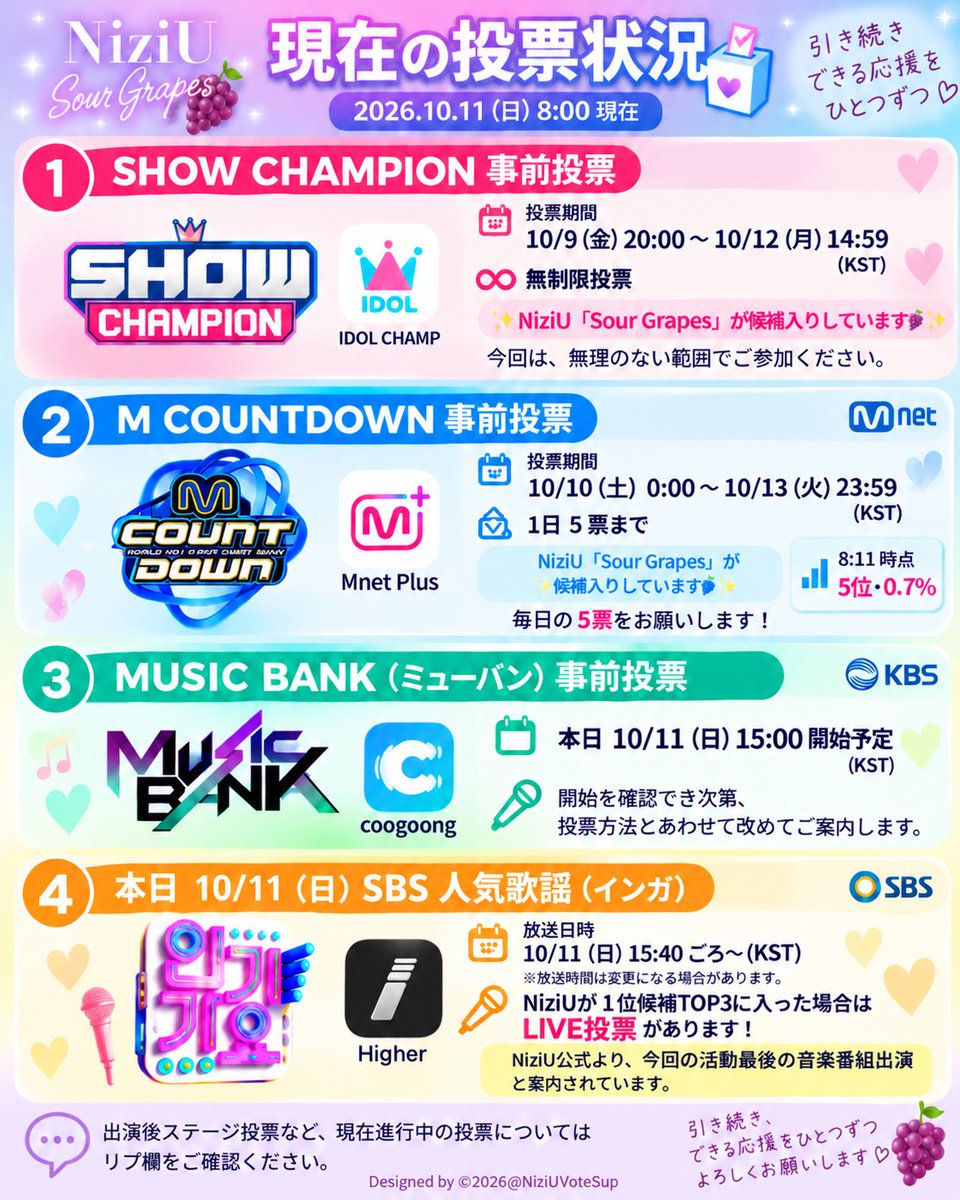 NiziUVoteSup's tweet photo. 【現在の投票状況🗳️ 10/11 8:00】

/／
📣 本日の投票状況をまとめました！
\＼

① SHOW CHAMPION（ショーチャン）事前投票
📱IDOL CHAMP
🗓️ 10/9(金) 20:00 ～ 10/12(月) 14:59（KST）
🗳️ 無制限投票

NiziU「Sour Grapes」が候補入りしています🍇✨

② M COUNTDOWN（エムカ）事前投票
📱Mnet Plus
🗓️ 10/10(土) 0:00 ～ 10/13(火) 23:59（KST）
🗳️ 1日5票まで

今日の5票も、NiziU「Sour Grapes」へお願いします🌈

③ MUSIC BANK（ミューバン）事前投票
📱coogoong
🕒 本日10/11(日) 15:00開始予定

開始を確認でき次第、投票方法とあわせて改めてご案内します📣

④ 本日 SBS人気歌謡（インガ）
NiziU公式より、今回の活動最後の音楽番組出演と案内されています。

NiziUが1位候補TOP3に入った場合はLIVE投票の対象となります🔥
候補入りを確認でき次第、改めて投票チームからご案内します。

出演後ステージ投票など、現在進行中の投票についてはリプ欄をご確認ください。

また、NiziUへの投票はもちろん、
日頃お世話になっている他ファンダムへのお返し投票なども含め、無理のない範囲で各自ご判断ください☺️

最後の音楽番組出演まで、できる応援をひとつずつ。
今日もよろしくお願いします🌈

#NiziU
#NiziUカムバサポート
#NiziU_Korea_Comeback
#NiziUに花道を
#SourGrapes
#NiziU_SourGrapes
#虹の音色