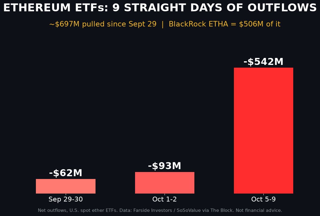 KKBorgia's tweet photo. Wall Street is pulling OUT of Ethereum…

Spot ETH ETFs just bled cash 9 STRAIGHT trading days. About $697M gone since Sept 29, and BlackRock's ETHA was $506M of it.

$ETH sits near $2,500, down from $2,715 on Oct 2.

Fire sale or falling knife?!?!? $ETHA https://t.co/ZCYjnGkQGX