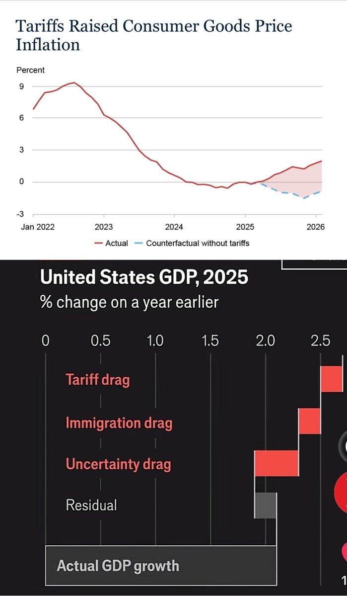 RonaldGrey's tweet photo. Trumpโs tariffs not only increased inflation by an extra 2.9%. They also dragged GDP lower along with his other policy failures.
๐ต Fiscal-policy target (GDP)
#4PercentSolution
๐ Discover the reborn GOP
https://t.co/nVdOkjOt0c https://t.co/yz8D4LZCvT