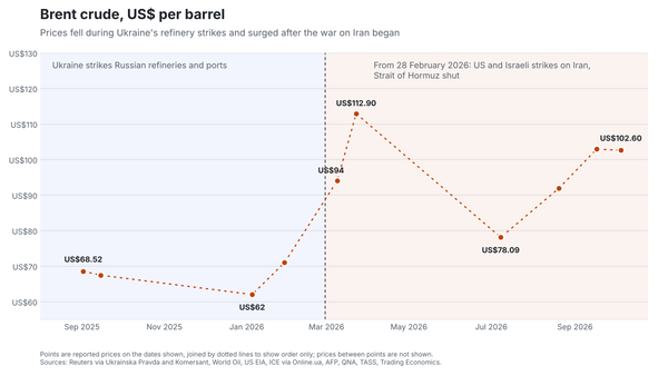 YourAnonCentral's tweet photo. Brent crude prices declined during Ukraine’s sustained attacks on Russian oil infrastructure but surged after the US-Israeli war against Iran began on 28 February 2026.

Trump is 100% to blame for rising fuel costs worldwide, Ukraine had no impact or was actually lowering costs. https://t.co/PvslEkxLJn