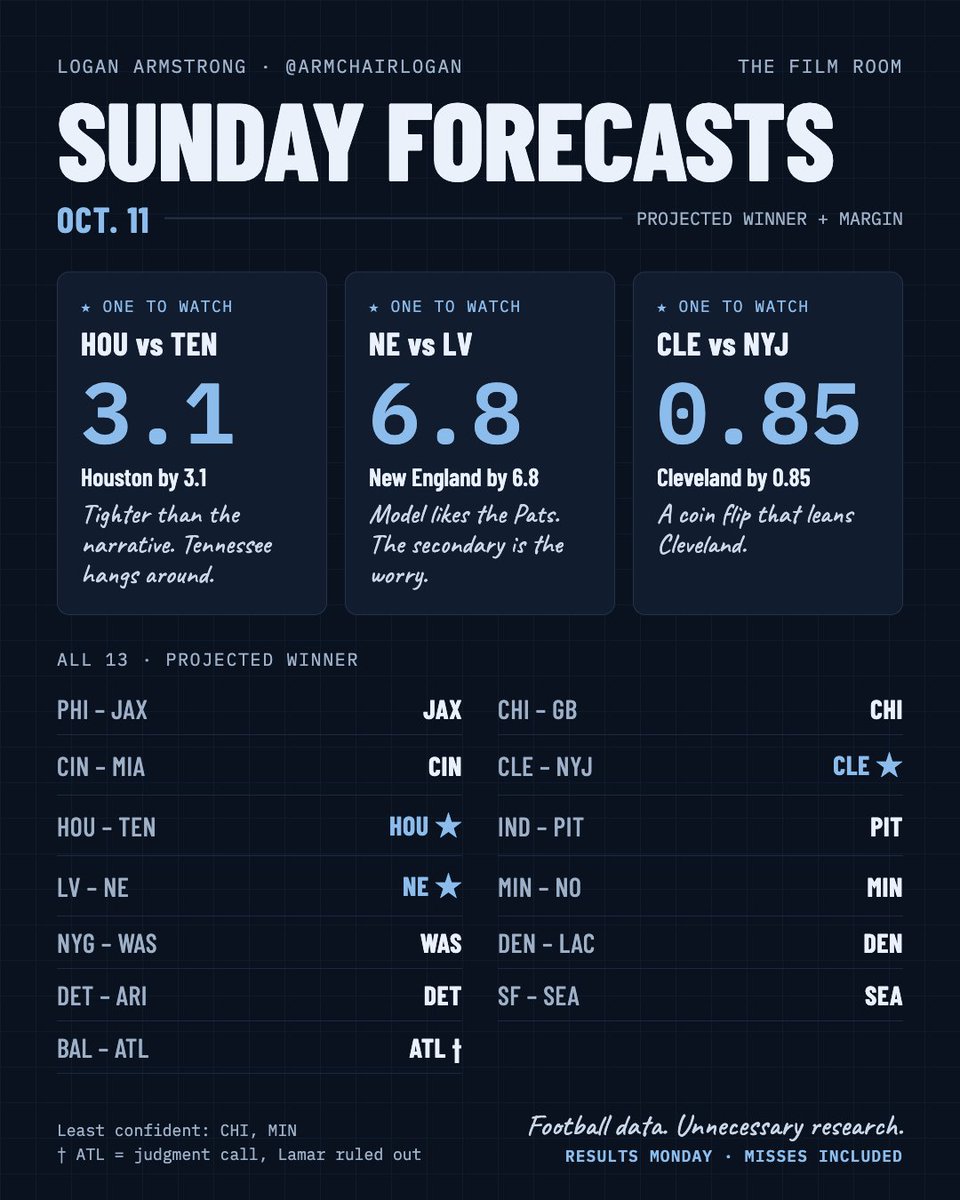 ArmChairLogan's tweet photo. I used to work at Robinhood.
Now I build NFL models for fun and test them in public.
This week's most interesting number: Houston by 3.1.
Most expect a comfortable Texans win. My model says Tennessee keeps it close.
All 13 Sunday forecasts in the reply. Results Monday.

Last week I said the model I've been working on was coming to life.

I like football. I like data. Apparently watching the games wasn't enough, so I gave myself homework.

Three games I'm watching:

★ TEXANS vs TITANS
Projected margin: Houston by 3.1
I have Houston winning, but this one's a lot tighter than the narrative around it. Tennessee hangs around.

★ PATRIOTS vs RAIDERS
Projected margin: New England by 6.8
The model likes the Patriots more than most. The depleted secondary is the biggest reason I'm cautious.

★ BROWNS vs JETS
Projected margin: Cleveland by 0.85
Basically a coin flip that leans Cleveland. Interesting enough to track, not enough to pretend it's certain.

These forecasts predate the latest injury updates. What I'm testing is how close the projected margins land. I'm not claiming the model is right.

Monday, I'll show what held up, what missed, and what needs more work. Everything stays visible.

Follow along for Sunday forecasts and Monday results.