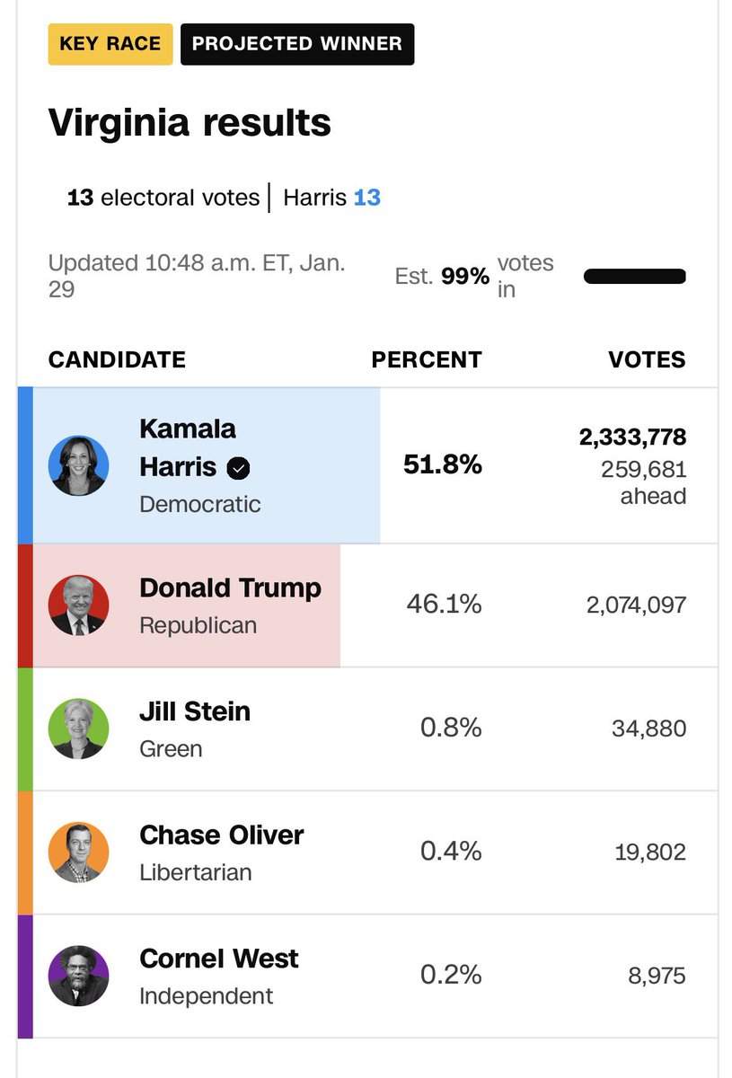 Shilohmarx's tweet photo. Kamala Harris won Virginia by 260,310 votes.

Virginia processed 1,074,543 duplicate registrations. https://t.co/rsB0SmHgkE