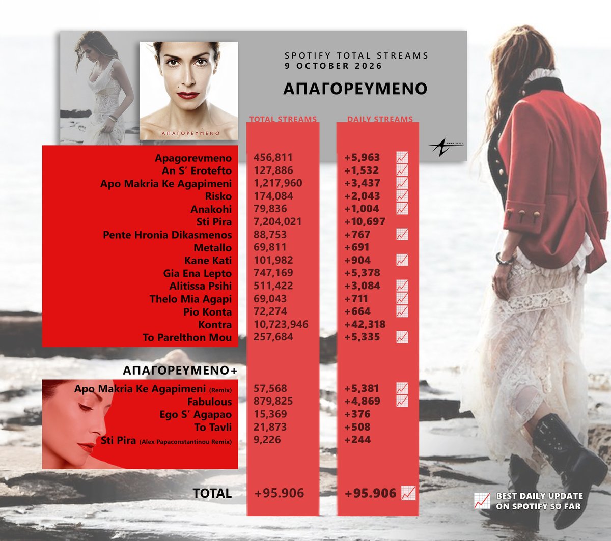 AV_Spotify's tweet photo. 'Apagorevmeno' by Anna Vissi received +95,906 Spotify streams yesterday (Oct 9).

—Best daily update for the album on the platform so far. https://t.co/BOo0b14erC