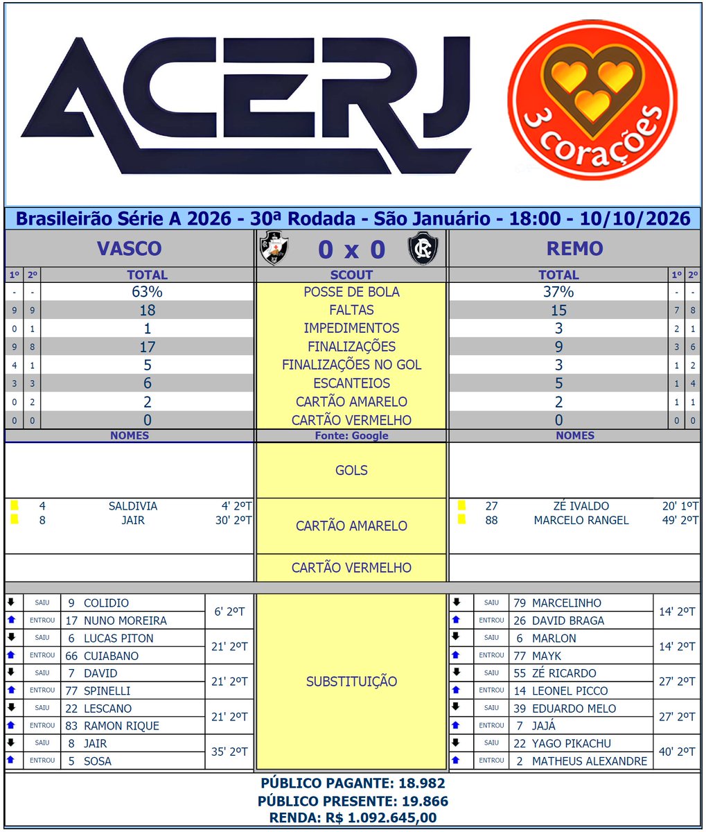 acerjrio's tweet photo. Scout Final de Vasco e Remo pela 30ª Rodada do Campeonato Brasileiro 2026 em São Januário (Fonte: Google) #Acerjinforma #brasileirao2026 #VASxREM #VascodaGama #ClubeDoRemo @Brasileirao @VascodaGama @ClubeDoRemo https://t.co/MzDnGM0KhO