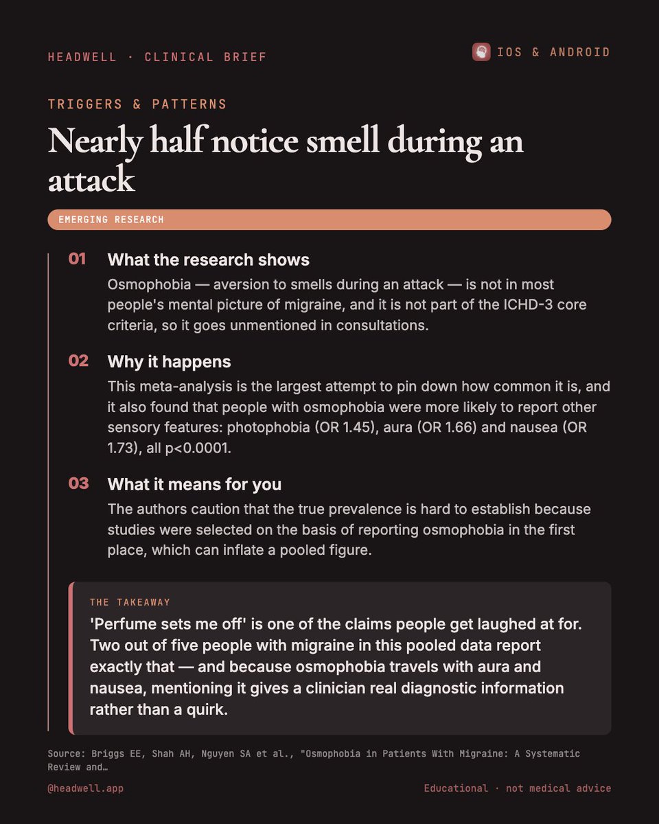 HeadWellApp's tweet photo. Nearly half notice smell during an attack Pooling 58 studies and 22,299 people with migraine, 47.8% (95% CI 42.0%-53.6%) reported osmophobia.

#migraine #chronicmigraine https://t.co/Q6ijuqIA3X
