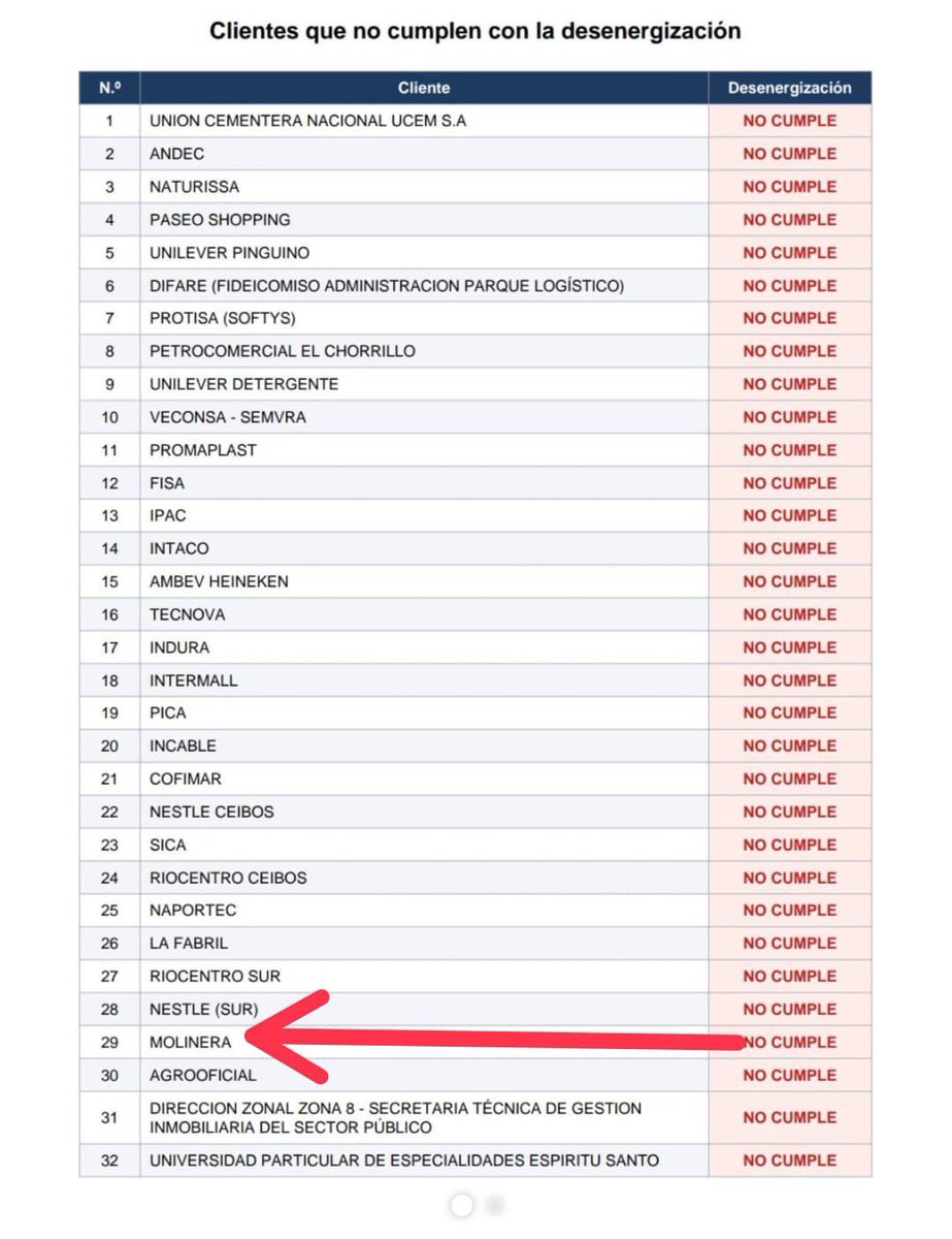 valeno79's tweet photo. @CeEcuatoriano Mientras a Uds les desconectan a riesgo de generar pérdidas las empresas de Boboa bien gracias jajaja pensar que el “empresariazo de derecha” les esta haciendo quebrar mientras en la “dictadura socialista” fue cuando más Plata ganaron hps!! Sigan arrastrándose https://t.co/CIRlhyCNYT