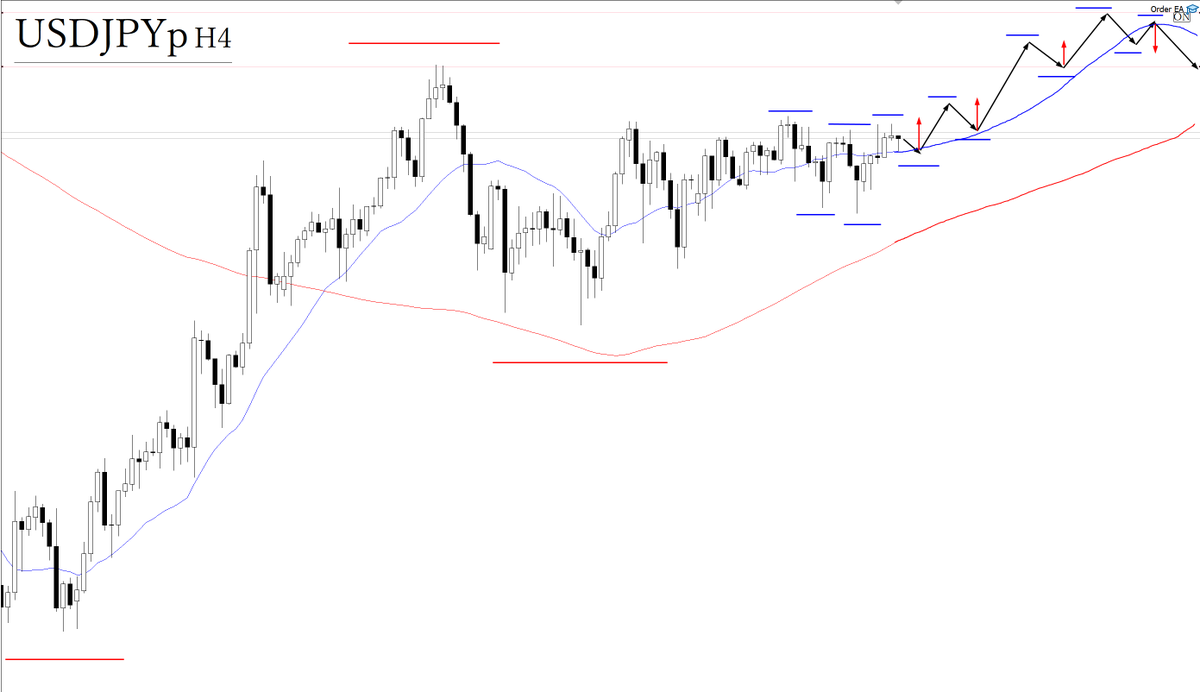 freedom_trader0's tweet photo. USDJPY トレードシナリオ

◆買いを検討するに際しては
現状では上値が重く、難しい相場環境が続いているが、4時間足レベルで安値を切り上げてくれば、買いを検討できる。

直近では短期的に安値を切り上げているように見えるが、日足レベルの安値切り上げポイントと週足レベルの高値切り下げポイントが交錯する難しい相場環境、かつ4時間足レベルではトレンドレスな状況であるため、明確な安値切り上げから買っていきたい。

仮に買いエントリーした場合、直上の日足レベルの高値で切り返されるリスクがあるので、部分決済などを駆使して、トレンドについてく。

その後もトレンドは継続するものとして、安値を切り上げるごとに買いを検討する。

◆売りを検討するに際しては
4時間足レベルで高値を切り下げてくれば、売りを検討できる。

トレンドレスな状況であるため、明確な高値切り下げを待ちたい。

上値重い状況が続いているが、買い注文が大量に溜まっているようには見えないので、できるだけ上から損切幅を抑えて売っていきたい。

エントリー後は節目や日足レベルの安値切り上げポイントで部分決済などを挟みながら、トレンドについていく。

その後も、トレンドは継続する前提の基、高値を切り下げるごとに売りを検討する。