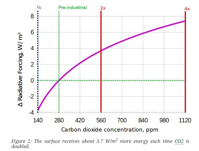 PeterDClack's tweet photo. We should expect our ocean world to be warming in some places and cooling in others. This is exactly what should happen in the latter stages of an interglacial warm period stretching back 11,700 years.

After all, this is the predictable architecture of an ice age cycle lasting 2.58 million years. Regional weather patterns across climate zones worldwide are part of Earth’s permanent state of natural variability - not, as they are now presented, as symbols of runaway overheating. This variability is simply the natural ebb and flow of local weather, not a smoking gun.

The world is in recovery mode from a protracted period of aridity and plant decline, which was marked by the rise of savannas across Africa and the retreat of global jungles and forests. Today, many marginal regions are becoming greener, a rebound confirmed by NASA satellite data. We should be seeing confirmation of this recovery in daily weather reports, but we don't. 
 
Instead, weather broadcasts are drenched in shocking blood-reds, oranges, and purples. Look at this map of France — every forecast screams extreme. No wonder the public is beginning to tune out of this monotonous state of artificial crisis. 
 
The UN-led climate franchise has greatly overstepped its original post-WWII design to prevent global conflict. A conglomerate of globalist interests is now driving a massive transfer of wealth on the back of a manufactured climate crisis. 
 
Modestly rising CO₂ does not mean soaring temperatures will follow and it remains a trace atmospheric gas; the atmosphere is over 99% nitrogen, oxygen, and argon, with water vapor exceeding CO₂ many times over. 

At around 420 parts per million, today's level is still among the lowest concentrations in Earth's history.  As illustrated in the radiative forcing curve, atmospheric CO₂ warming is strictly logarithmic. Each additional molecule has less radiative impact than the one before it — a reality the scientific community acknowledges in its core equations. 

Every doubling of CO₂ produces a constantly diminishing increment of energy absorption. This is the fundamental physics they stay silent about. 

CO₂ plunged to near-asphyxiation levels for plants (190 ppm) during the Last Glacial Maximum 20,000 years ago, perilously close to the 150 ppm threshold where plant life dies.  

Nature is restoring the balance, not destroying it. We can see that inbuilt resilience in action once more. The planet is greener today than it was 20 years ago, as confirmed by satellite studies of vegetation shifts from NASA and the European Space Agency.  

This greening trend is continuing and expanding, with up to 70% attributed directly to higher CO₂ levels.