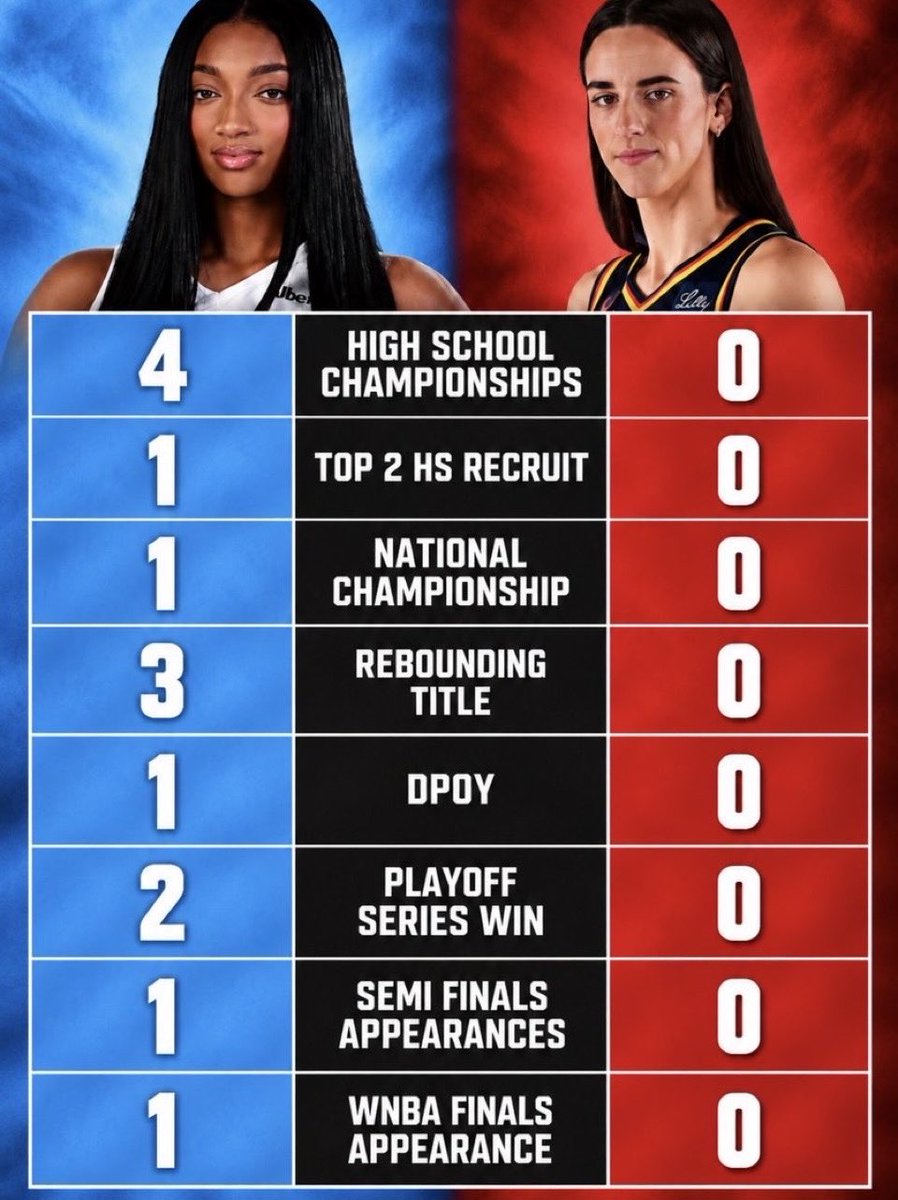 SaycheeseDGTL's tweet photo. Basketball fans have been going back and forth all day after Angel Reese &amp; the ATL dream go to the WNBA finals https://t.co/Sanyu7hSUv