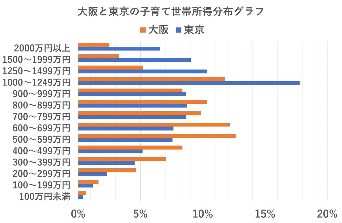 pondebekkio's tweet photo. 東京の子育て世帯年収マス層は1000-1250万、大阪は500‐700万と大きな開きがあるんだよな。大阪だと世帯年収600万はまぁ普通なんだけど、東京だとハズレになる。東京がちょっとおかしいレベルで年収も生活費も上がってる。 https://t.co/6ah51dGg4k