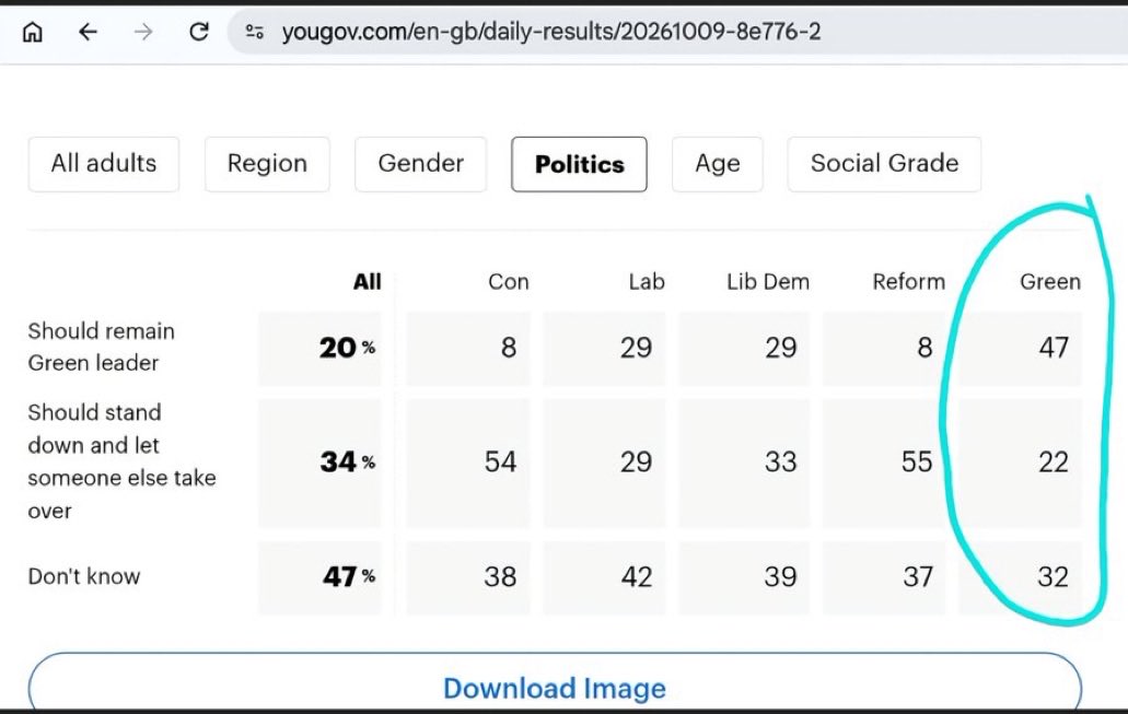 EqtNet's tweet photo. @JVoiceLiberatio @Justice30 Lest we forget #YouGov is Tory owned/Tory run and specialises in publishing ‘polls’ full of leading questions in the shape of readymade tabloidesque #Clickbait headlines; they largely operate as an arm of #ToryHQ propaganda https://t.co/YaWwd6HlVS