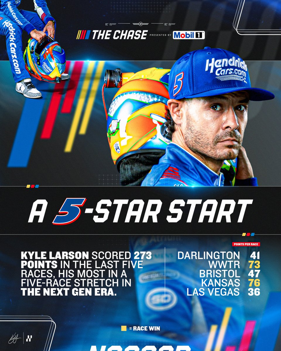 NASCAR's tweet photo. Five races down. Five more to go. 

Can @KyleLarsonRacin keep up this impressive pace? https://t.co/Wdc0hrgZSv