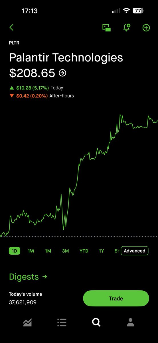 tesla_cn's tweet photo. Palantir再创新高，股价突破$208。但有意思的是，与前高$207相比，随着营收和利润持续高速增长，今天的Pltr估值反而更便宜了。投资成长��AI公司，不能只看股价涨了多少，更要看盈利增长了多少。看好AI的长期发展与Palantir的商业模式，继续长持🥳 https://t.co/F6yXfe82VQ