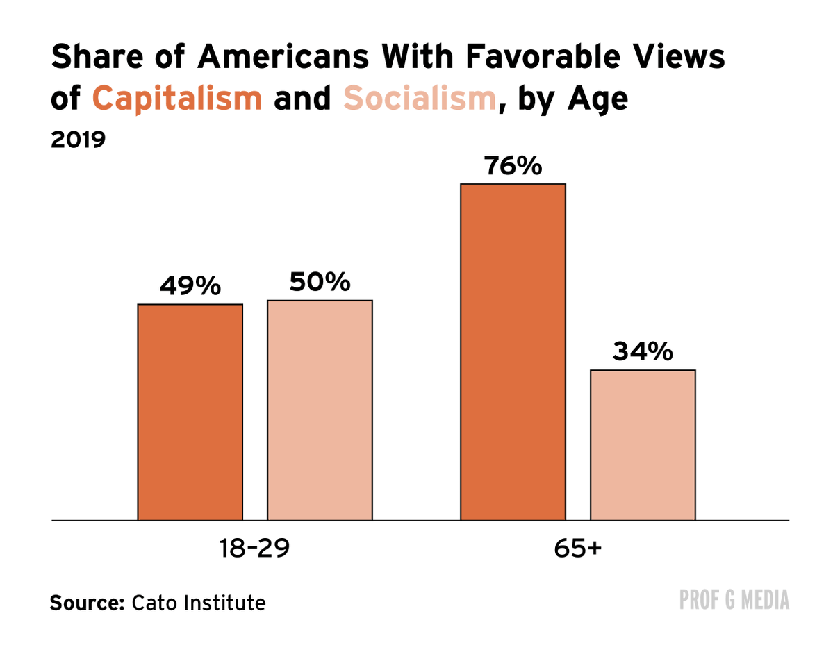 edels0n's tweet photo. Half of young people no longer believe in capitalism.
And the reason is simple: they believe the game is rigged.

From crypto-rugpulls to insider trading, their financial nihilism is a function of the corruption they’ve grown accustomed to. https://t.co/ldDYW1tYoe