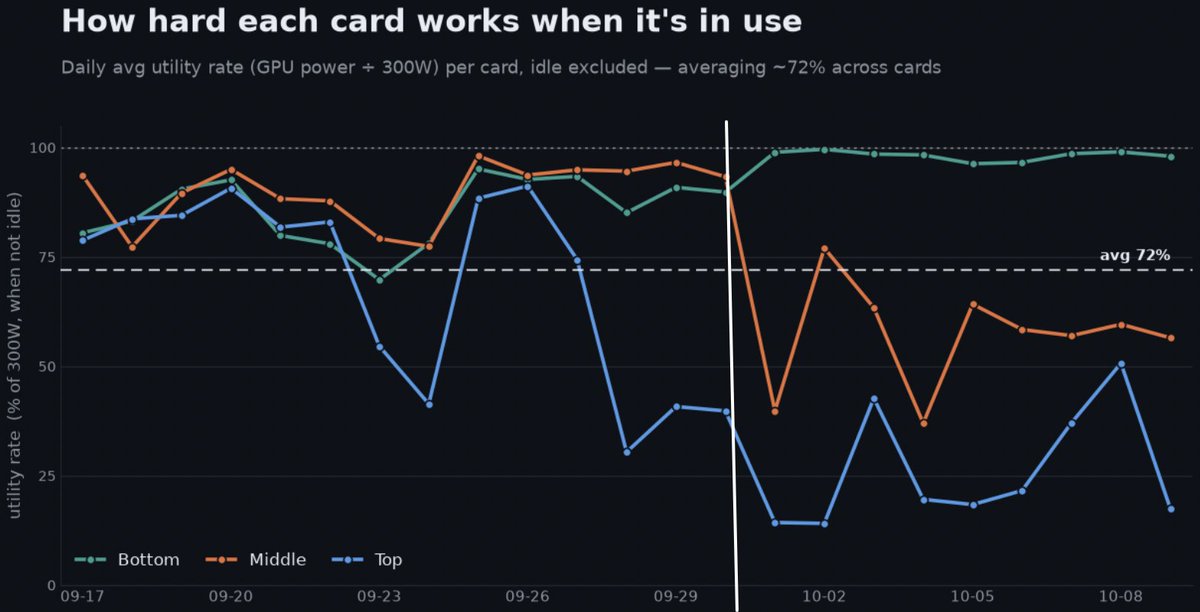 i_am_primary's tweet photo. Rig notes:
Dynamics of box have changed significantly since deployment of vLLM on 9/30 (marked by white vertical line). Pinning models to cards offers less flexibility to route requests for balance.

Chart 1 measures utilization of each GPU. Green (bottom) card immediately became workhorse due to pinned model. Other two cards drop off in utility due to being secondary models and quicker to execute.

Chart 2 measures average temp of cards under load. With deployment of vLLM, loads are much less balanced due to model pinning (as illustrated pre/post white line). Although unbalanced, vLLM superior at handling concurrency via batching, which helps with thermals under load. Green bar (workhorse) barely moves off the average.

Chart 3 measures peak temp of cards under load. Peak dynamics inconclusive here, hard to tell if better/worse. 7 day rolling average peak temp 67C. But mostly due to mechanical effect of averaging, under-utilized cards pulling average down. Peak temps look more volatile than under load temps.

Workhorse on bottom is qwen3.8-fp8 (dense). Secondary workhorse on top is qwen3-coder-next-fp4 (moe). Ancillary models shared middle -- designed for less usage due to sandwiching.