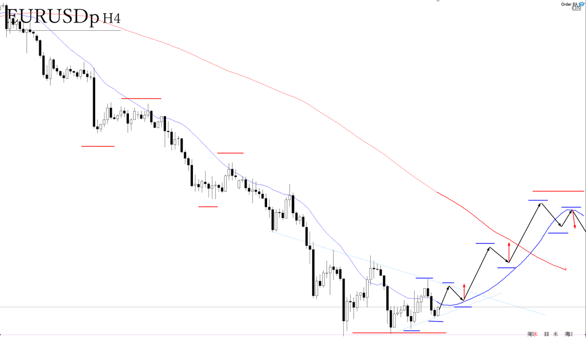 freedom_trader0's tweet photo. EURUSD GBPUSD トレードシナリオ

◆買いを検討するに際しては
移動平均線やトレンドライン、抵抗帯などにも支えられるように4時間足レベルで安値を切り上げてくれば、これまで売ってきた方々の決済買いに乗って、買いを検討できる。

トレンド転換に当たる部分なので、明確な安値切り上げから買いを検討する。

また、直上にトレンドラインなどある場合は、できるだけ下から、もしくは同時抜けなどリスク管理を行う。

エントリーから決済後も、トレンドは継続する前提の基、安値を切り上げるごとにトレンドについていく。

◆売りを検討するに際しては
4時間足レベルで高値を切り下げてくれば、売りを検討できる。

4時間足レベルでは上昇トレンドまたトレンドレスな状況であるため、明確な高値切り上げを待ちたい。

エントリーから決済後も、トレンドは継続する前提の基、高値を切り下げるごとにトレンドについていく。