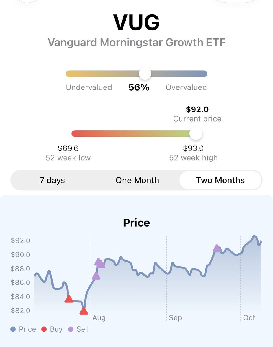 StatsTeslaApp's tweet photo. Big win if you bought this Vanguard ETF when FundOracle app recommended a buy. 
https://t.co/zqavvlU5vR https://t.co/kpsRIkJj50