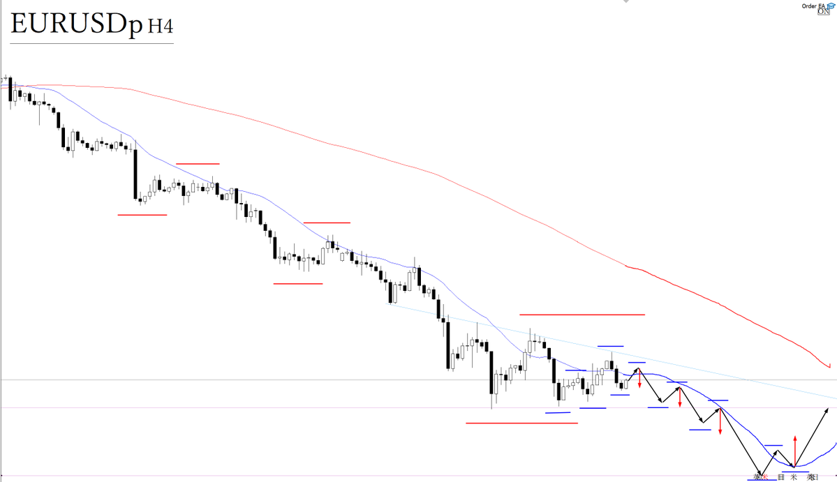 freedom_trader0's tweet photo. EURUSD GBPUSD トレードシナリオ

◆買いを検討するに際しては
移動平均線やトレンドライン、抵抗帯などにも支えられるように4時間足レベルで安値を切り上げてくれば、これまで売ってきた方々の決済買いに乗って、買いを検討できる。

トレンド転換に当たる部分なので、明確な安値切り上げから買いを検討する。

また、直上にトレンドラインなどある場合は、できるだけ下から、もしくは同時抜けなどリスク管理を行う。

エントリーから決済後も、トレンドは継続する前提の基、安値を切り上げるごとにトレンドについていく。

◆売りを検討するに際しては
4時間足レベルで高値を切り下げてくれば、売りを検討できる。

4時間足レベルでは上昇トレンドまたトレンドレスな状況であるため、明確な高値切り上げを待ちたい。

エントリーから決済後も、トレンドは継続する前提の基、高値を切り下げるごとにトレンドについていく。
