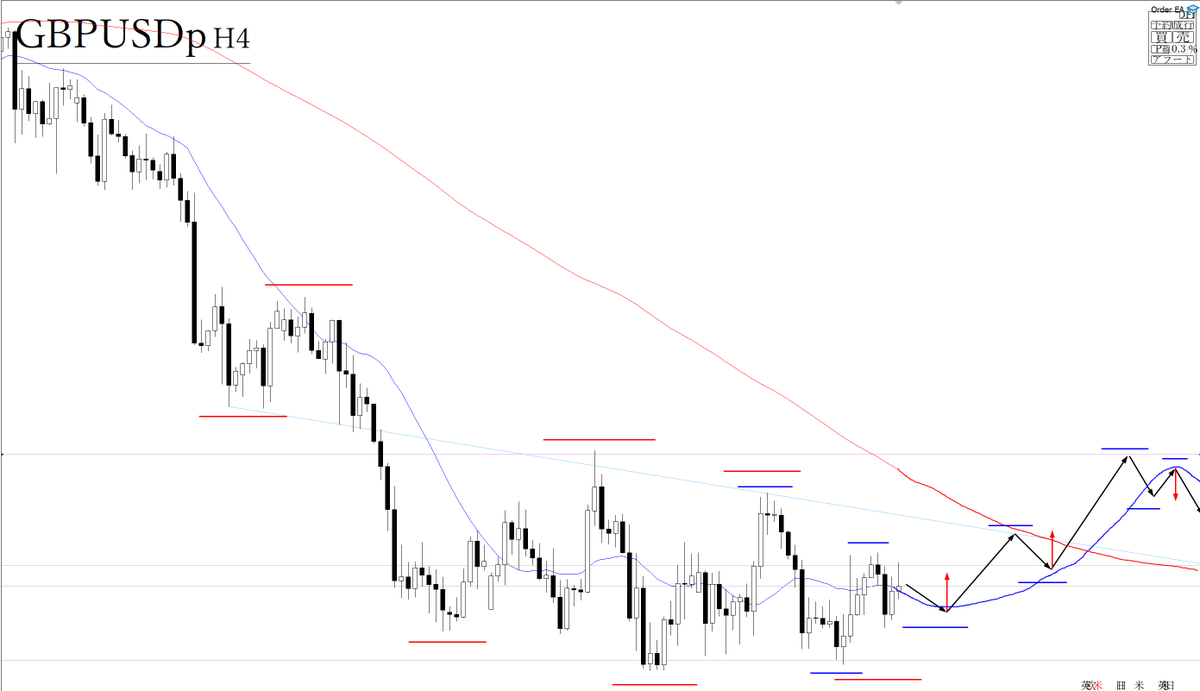 freedom_trader0's tweet photo. EURUSD GBPUSD トレードシナリオ

◆買いを検討するに際しては
移動平均線やトレンドライン、抵抗帯などにも支えられるように4時間足レベルで安値を切り上げてくれば、これまで売ってきた方々の決済買いに乗って、買いを検討できる。

トレンド転換に当たる部分なので、明確な安値切り上げから買いを検討する。

また、直上にトレンドラインなどある場合は、できるだけ下から、もしくは同時抜けなどリスク管理を行う。

エントリーから決済後も、トレンドは継続する前提の基、安値を切り上げるごとにトレンドについていく。

◆売りを検討するに際しては
4時間足レベルで高値を切り下げてくれば、売りを検討できる。

4時間足レベルでは上昇トレンドまたトレンドレスな状況であるため、明確な高値切り上げを待ちたい。

エントリーから決済後も、トレンドは継続する前提の基、高値を切り下げるごとにトレンドについていく。