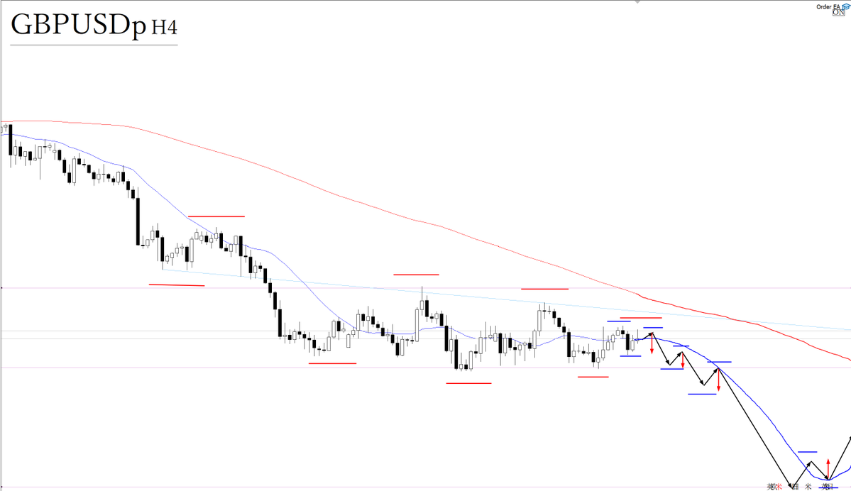 freedom_trader0's tweet photo. EURUSD GBPUSD トレードシナリオ

◆買いを検討するに際しては
移動平均線やトレンドライン、抵抗帯などにも支えられるように4時間足レベルで安値を切り上げてくれば、これまで売ってきた方々の決済買いに乗って、買いを検討できる。

トレンド転換に当たる部分なので、明確な安値切り上げから買いを検討する。

また、直上にトレンドラインなどある場合は、できるだけ下から、もしくは同時抜けなどリスク管理を行う。

エントリーから決済後も、トレンドは継続する前提の基、安値を切り上げるごとにトレンドについていく。

◆売りを検討するに際しては
4時間足レベルで高値を切り下げてくれば、売りを検討できる。

4時間足レベルでは上昇トレンドまたトレンドレスな状況であるため、明確な高値切り上げを待ちたい。

エントリーから決済後も、トレンドは継続する前提の基、高値を切り下げるごとにトレンドについていく。