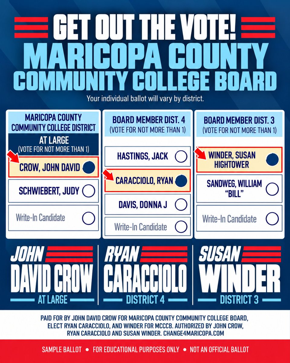 change4maricopa's tweet photo. Let's get the vote out to BRING BACK JUCO Football, expand our healthcare and trades programs and degrees, and keep local education affordable!
Vote for these Maricopa County Community College Board Candidates to make it happen!
John David Crow, At Large
Ryan Caracciolo, District 4
Susan Winder, District 3
#maricopacountycommunitycolleges #bringitback #jucofootball #healthcare #trades