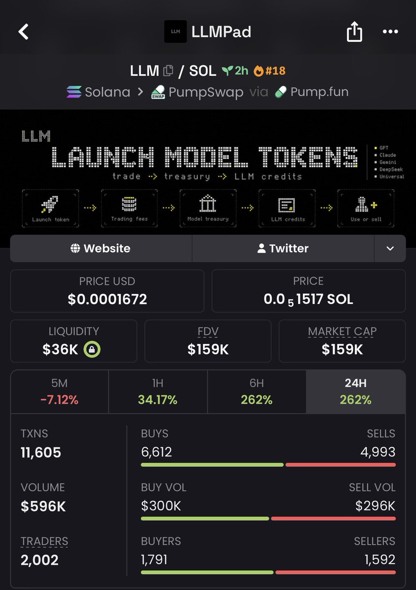 temsar_626's tweet photo. 🚀 $LLM just made a 17.6× move!
📈 $9K MCAP → $159K MCAP 🔥

I share high-conviction setups early inside my private Alpha Telegram. 📩 DM me to get access and get started.

B5uNPxEWB6WU3Rej33iDuX7yobZ5N4kXXckoj8KSpump
#memecoin #solana #crypto #bbvipks4 https://t.co/AVN17BusES