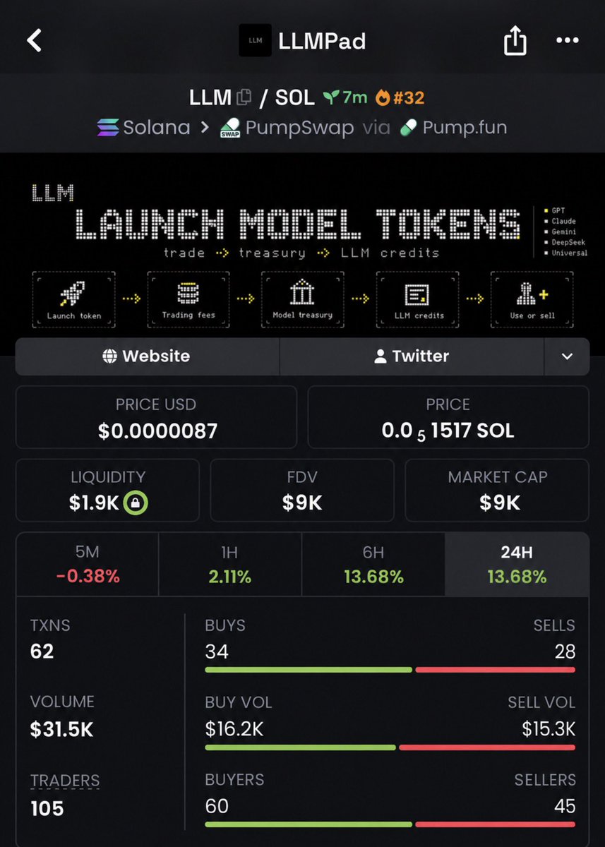 temsar_626's tweet photo. 🚀 $LLM just made a 17.6× move!
📈 $9K MCAP → $159K MCAP 🔥

I share high-conviction setups early inside my private Alpha Telegram. 📩 DM me to get access and get started.

B5uNPxEWB6WU3Rej33iDuX7yobZ5N4kXXckoj8KSpump
#memecoin #solana #crypto #bbvipks4 https://t.co/AVN17BusES