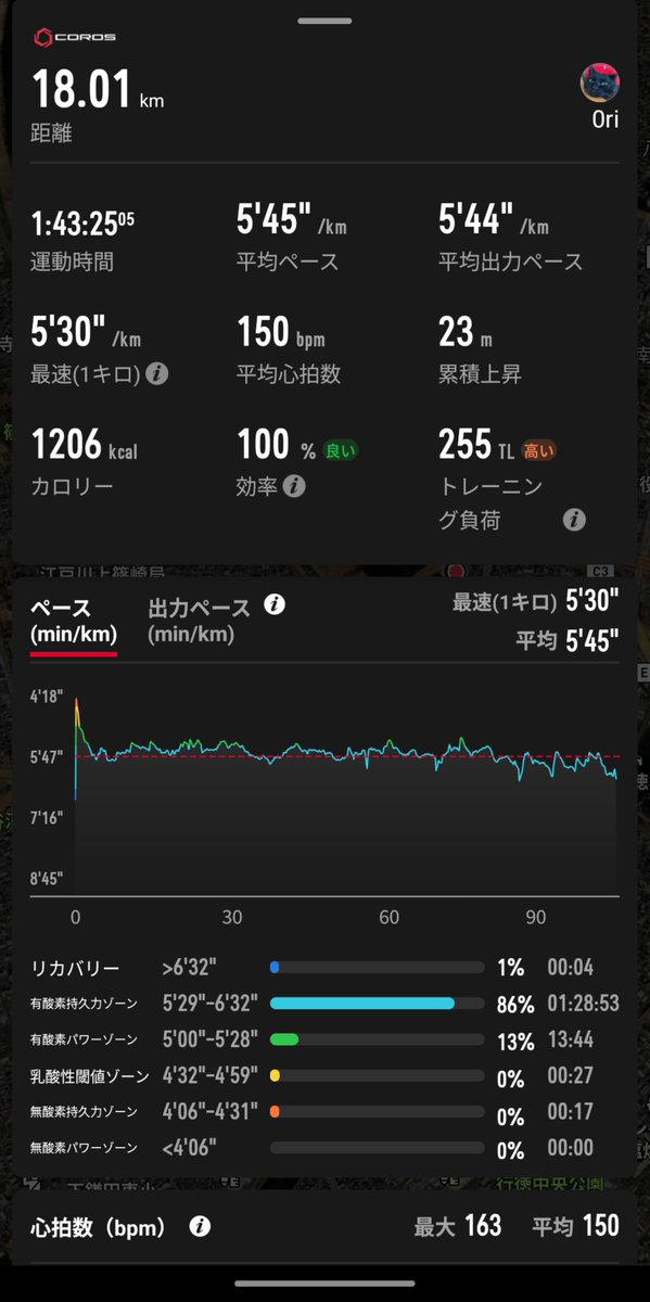 0ri3_'s tweet photo. ハーフサブ2を意識した18kmラン。5'40"前後のペースもこの距離も初めてだが、走れるか走れないかでいえば走れる。
しかし15km超えたあたりからいわゆる「足が回らなくなる」現象で5'55"〜6'00"と失速。着実に走力はついてるけどまだまだよね(◞‸◟) https://t.co/uj8yx6R4P2