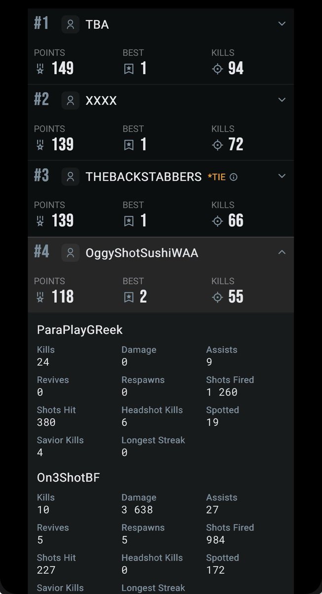 ParaPlayGReek's tweet photo. Très content de l’équipe @Punkill @On3Sh0tx74 @AyzenLr fraîche d’une semaine. Malgré le niveau très élevée en finale on prend un top 4 c’est très propre. Mérité ! 

Faut pas oublier le sub deluxe @Chiv3rs_ qui nous a aussi bien aidé mentalement ! https://t.co/AmQ4rnDbu8