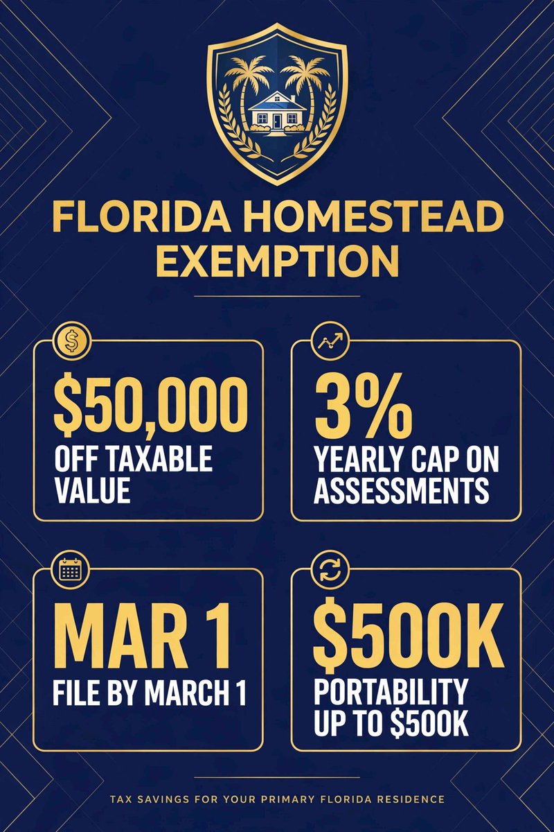 YourRENeedsFL's tweet photo. NEW BLOG POST AVAILABLE!!  

-- The Florida Tax Break Too Many Homeowners Leave on the Table --

Florida will cut up to $50,000 off your home's taxable value — every single year. But only if you file for it. And an alarming number of homeowners never do.

https://t.co/Zta66uCIwv https://t.co/pGHyDZ8TvM