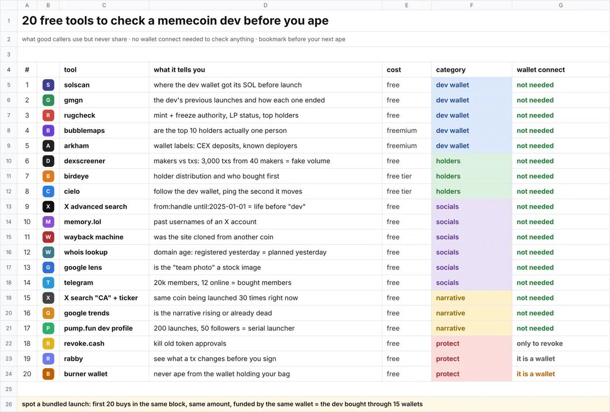 Alekzz_SOL's tweet photo. 20 free tools to check a memecoin dev before you ape

the stuff good callers use but never share. no wallet connect needed for any of them

check the dev wallet

1.) solscan → full history of the dev wallet: where the SOL came from before launch

2.) gmgn → the dev’s previous launches and how each one ended
3.) rugcheck → mint authority, freeze authority, LP status, top holders in one view

4.) bubblemaps → see if the “top 10 holders” are actually one person

5.) arkham → labels on wallets: CEX deposits, known deployers, linked entities

check the holders

6.) dexscreener → makers vs transactions. 3,000 txs from 40 makers = fake volume

7.) birdeye → holder distribution and who bought first

8.) cielo → follow the dev wallet, get pinged the second it moves

check the socials

9.) X advanced search → “from:handle until:2025-01-01” shows what the account posted before it became a “dev”

10.) https://t.co/r6a0CpQEcz → past usernames of an X account. renamed 4 times = red flag

11.) wayback machine → was the site cloned from another coin

12.) whois lookup → domain age. registered yesterday = planned yesterday

13.) google lens → is the “team photo” a stock image

14.) telegram → 20k members, 12 online = bought members

check the narrative

15.) X search “CA” + ticker → is the same coin being launched 30 times right now

16.) google trends → is the narrative rising or already dead

17.) https://t.co/Q7S9O5QXZD dev profile → follower count vs launch count. 200 launches, 50 followers = serial launcher
protect yourself

18.) https://t.co/uiI3vT4j5s → kill old approvals

19.) rabby → see what a transaction changes before you sign

20.) burner wallet → never ape from the wallet that holds your real bag

how to spot a bundled launch : 

open the first 20 buys on solscan. same block, same amount, wallets all funded by the same source = the dev bought through 15 wallets. 

you’re their exit liquidity