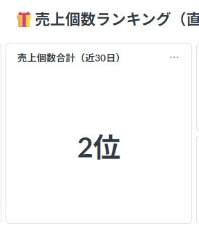 OHKMAMO's tweet photo. セールモンスターのテコ入れとして、
AIツールを自作して広告運用を改善したら、
利��率が7%→13%に上がりました☺️
 売上が落ちるのは覚悟していたのに、むしろ伸びて販売金額・個数ともに2位に😆
 1位は知り合いで数字を知っているので勝てませんw
 売上も利益率も上がって、いいことしかない！ https://t.co/JYJiCH2oNx