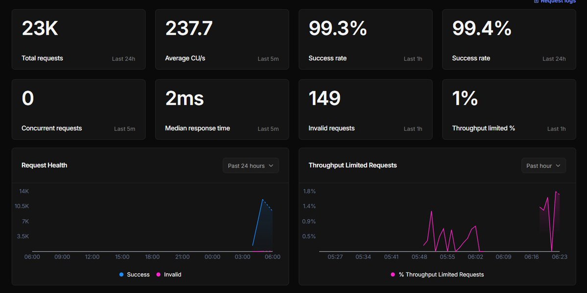 xtoterminal's tweet photo. Testing our indexing pipeline on Alchemy.

2ms median response time  
99.4% success rate  
Handled a sharp request spike with almost no invalids  
Only 1% throughput limited

Fast and precise. Exactly what we need.

@Alchemy https://t.co/qedabFpv4A