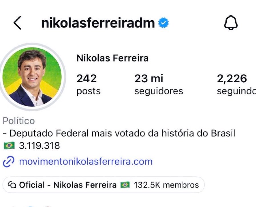 NewsLiberdade's tweet photo. 🚨AGORA - Deputado Nikolas Ferreira acaba de chegar a marca de 23 milhões de seguidores no Instagram https://t.co/HsVGUproAT
