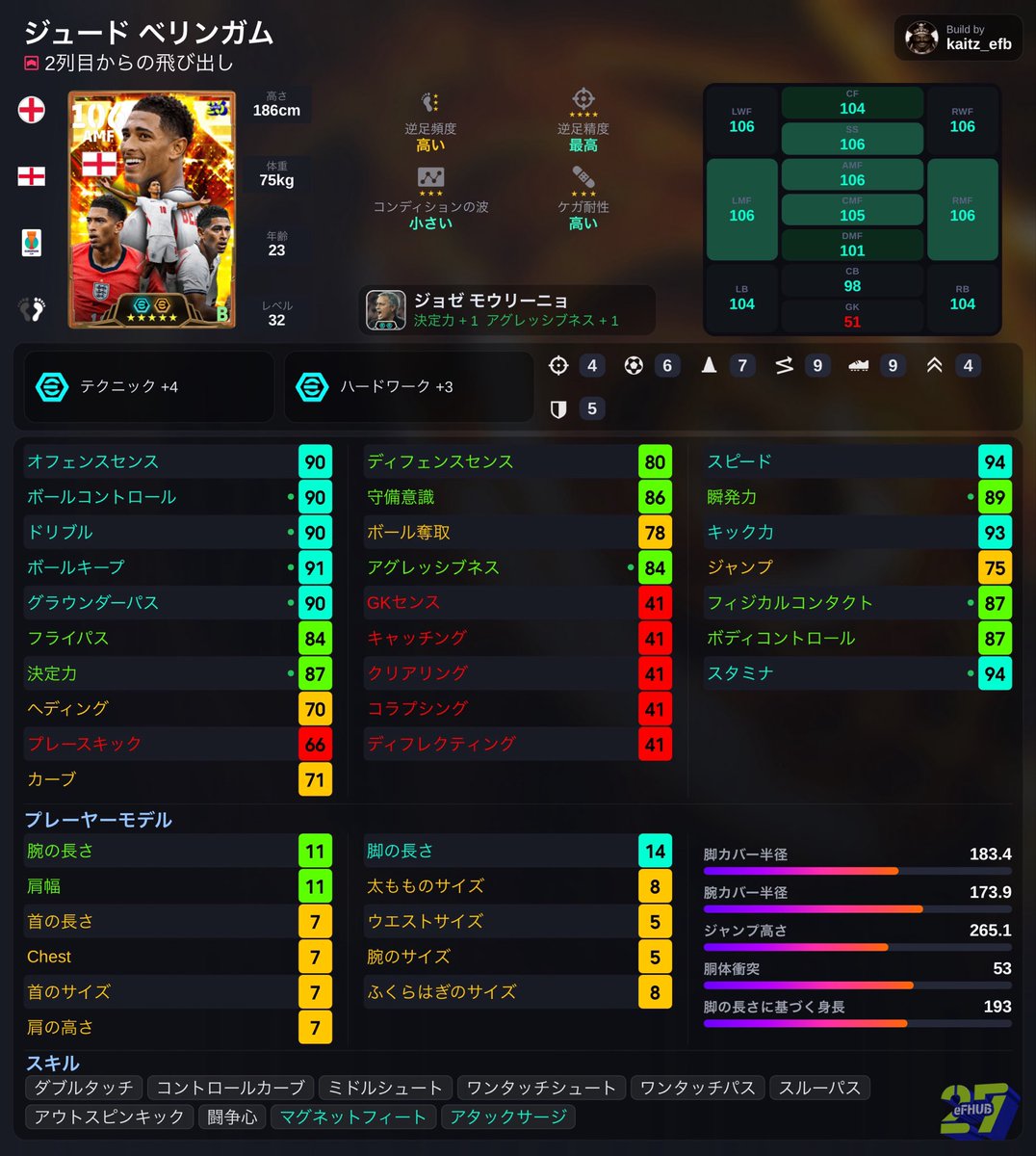 kaitz_efootball's tweet photo. 本日の育成
・ベリンガム
どこで使っても強いけど、主にボランチCMFで使用。長い脚で引っ掛け良し、飛び出してきてシュートもパスも良し。
一度もスカッドから外したことない選手。 https://t.co/d5UUKnahqd