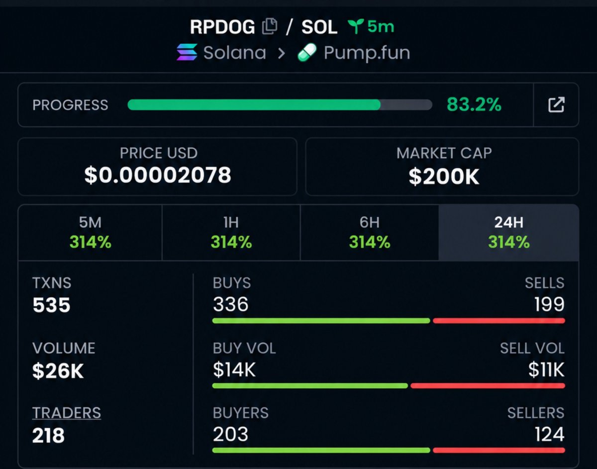 Strong69107's tweet photo. $RPDOG 
$20K - $200K 10x MC! 👀🔥

More eyes are catching on! 📈
Still early on the radar, with fresh attention starting to build. 👀💎

More early calls, fresh setups, and updates are being tracked. Stay locked in! 🔥

CA: 4WhM1KWNF5K65DVg7YmN4brZUehrCCho5pqJZNZ6pump

📩 DM TO JOIN: https://t.co/L8qjItpfKd

#Solana #Memecoin