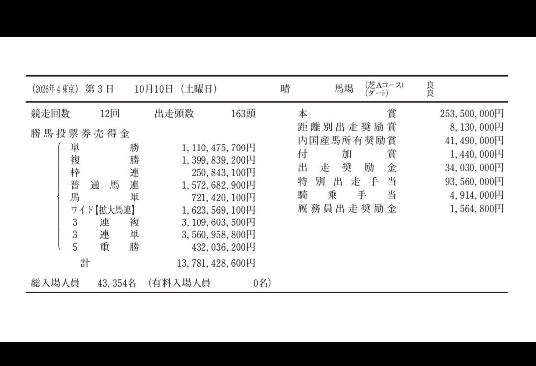 sakabasakaba's tweet photo. 昨日の入場者数

東京競馬場→43,354人
東京ドームクライマックス→42,232人

1,122人差で勝利🏇！スゴイ😳 https://t.co/hEWl00guMw