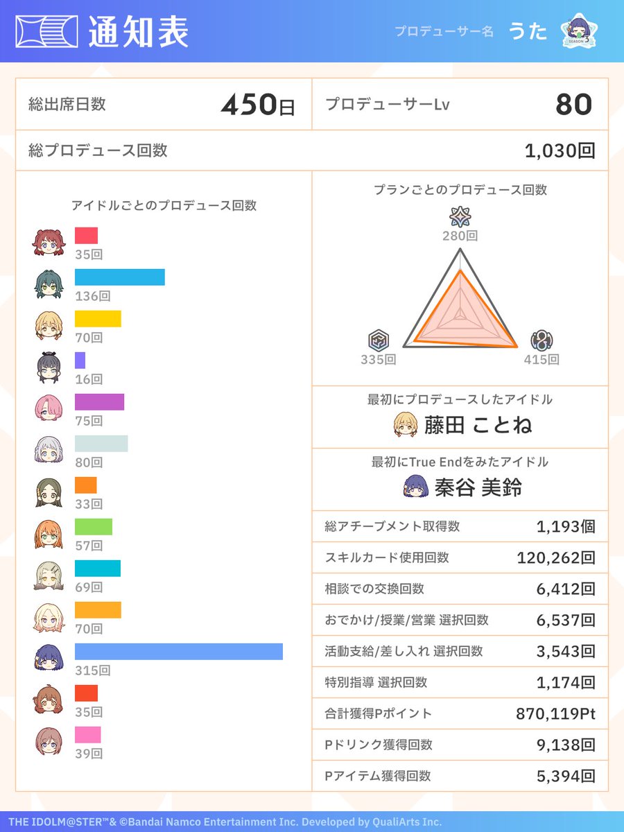 Gnus1031's tweet photo. 450日経ったので更新！

高校生⋮他界隈〇⋮美鈴推し⋮同担〇
永遠の初心者です
美鈴、手毬、りーぴゃんetc好き！
他界隈もOKだけどフォロバ率低め
よろしければ仲良くしてください！！

#学マス   
 #学マスPと繋がりたい 
 #学マス好きな人と繋がりたい https://t.co/6QyL0OquSn