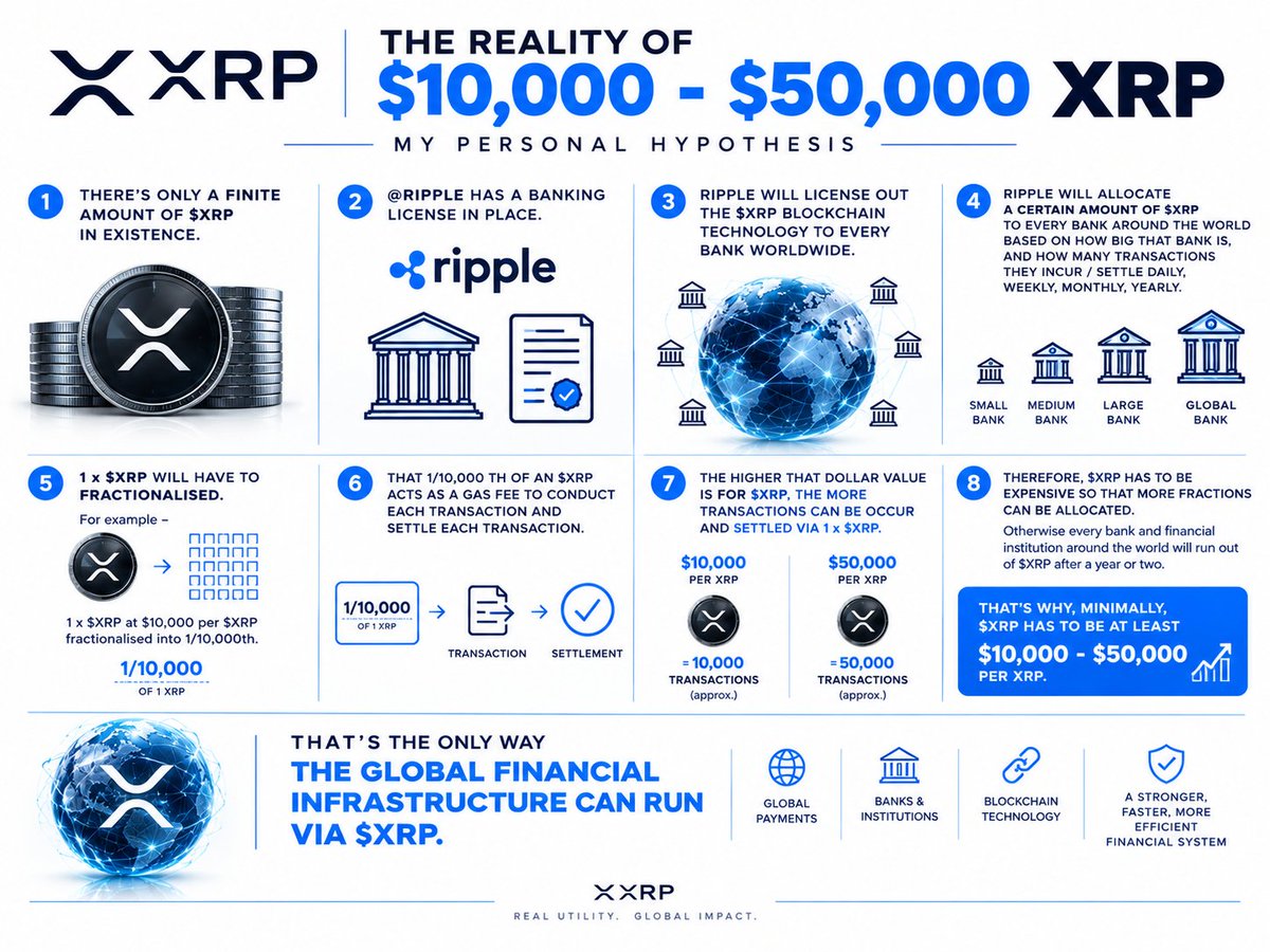 Olesya_rose's tweet photo. The reality of $10,000 - $50,000 $XRP

My personal hypothesis -

There’s only a finite amount of $XRP in existence

@Ripple has a banking license in place

Ripple will license out the $XRP blockchain technology to every bank worldwide

Ripple will allocate a certain amount of $XRP to every bank around the world based on how big that bank is, and how many transactions they incur / settle daily, weekly, monthly, yearly

1 x $XRP will have to be fractionalised

For example -

1 x $XRP at $10,000 per $XRP fractionalised into 1/10,000th

That 1/10,000 th of an $XRP acts as a gas fee to conduct each transaction and settle each transaction

The higher that dollar value is for $XRP

the more transactions can be occur and settled via 1 x $XRP

Therefore, $XRP has to be expensive so that more fractions can be allocated

otherwise every bank and financial institution around the world will run out of $XRP after a year or two

That’s why, minimally, $XRP  has to be at least $10,000 - $50,000 per $XRP

That’s the only way the global financial infrastructure can run via $XRP