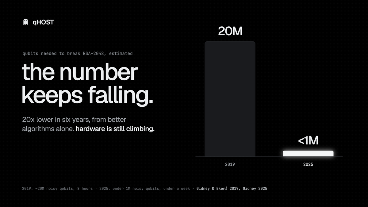 qhostworld's tweet photo. in 2019 breaking RSA-2048 took an estimated 20 million qubits. in 2025 that estimate dropped under 1 million, and it's not going back up https://t.co/MwP8wyrieI