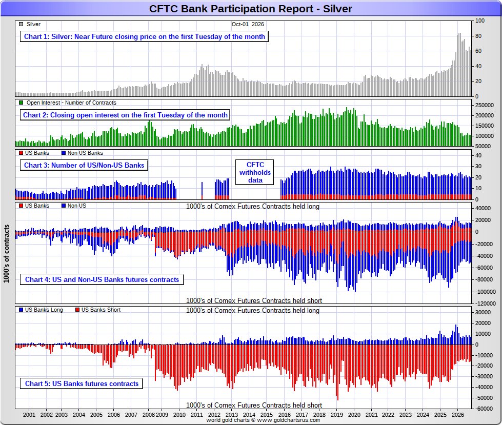 AndrewHigsdrew's tweet photo. #CFTC #BankParticipationReport #Silver 

https://t.co/NZ4l4BpLVq https://t.co/6rwyEbIQ0w