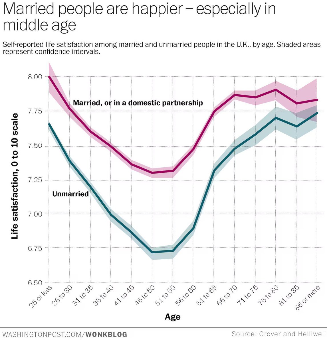 Thehurtmocker's tweet photo. @BethanyCherisse Sometimes women have to be protected from themselves, as they can't see the forest for the trees. 

More sexual partners = lower ability to find a suitable partner &amp; stay in a long term relationship which produces kids. 

Married women with kids are the happiest. https://t.co/WboDW04x5F