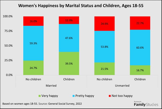 Thehurtmocker's tweet photo. @BethanyCherisse Sometimes women have to be protected from themselves, as they can't see the forest for the trees. 

More sexual partners = lower ability to find a suitable partner &amp; stay in a long term relationship which produces kids. 

Married women with kids are the happiest. https://t.co/WboDW04x5F