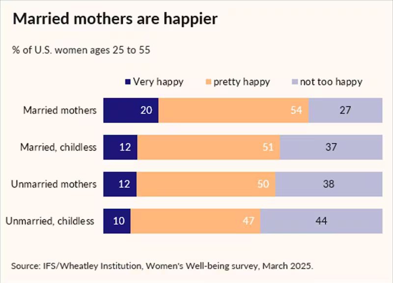 Thehurtmocker's tweet photo. @BethanyCherisse Sometimes women have to be protected from themselves, as they can't see the forest for the trees. 

More sexual partners = lower ability to find a suitable partner &amp; stay in a long term relationship which produces kids. 

Married women with kids are the happiest. https://t.co/WboDW04x5F