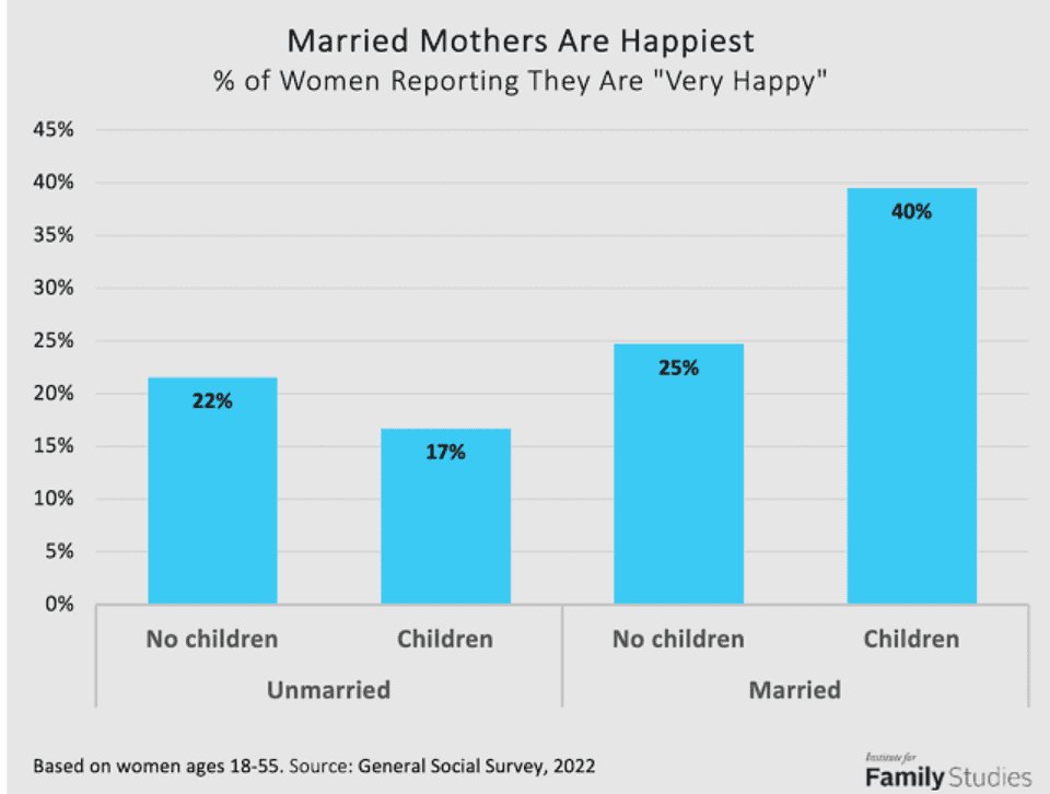 Thehurtmocker's tweet photo. @BethanyCherisse Sometimes women have to be protected from themselves, as they can't see the forest for the trees. 

More sexual partners = lower ability to find a suitable partner &amp; stay in a long term relationship which produces kids. 

Married women with kids are the happiest. https://t.co/WboDW04x5F