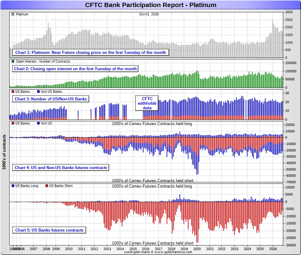 AndrewHigsdrew's tweet photo. #CFTC #BankParticipationReport #Platinum 

https://t.co/2dDK6fqRVe https://t.co/9RlUoKAqDR